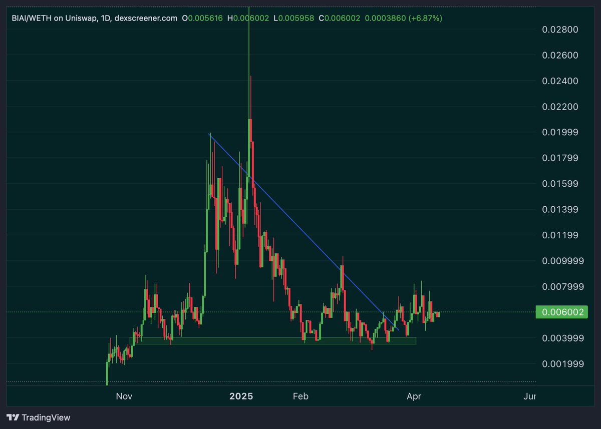 0xbabaa's tweet photo. $BIAI, the best smart money copy-trading bot in $ETH is slowly coming to #BSC too! 

After all these recent bangers they have caught early on $ETH, with their state-of-the-art copy trading tools, what does the team do?
Work even harder - And now they have already added support for #BSC in wallet analyzer dApp, which is the first step towards fully supporting #BSC for the smart signals.

There is more...
During this expansion, the team has completely revamped the algorithms they are using, increasing the speed and efficiency of how $BIAI processes the data and generates signals, by +50% 🤯

Why is this important? 
Well, the core of the success for $BIAI is their in-house proprietary algorithms that classify and track smart money wallets, and detect projects with huge spikes in volume from these smart wallets.
However, all of these calculations cost time. With the new algos, they are gonna be able to consider more data for their signal, give even faster signals, and overall increase the quality of each signal... even more!

Mindblowing stuff honestly. I am personally a witness of their insane tech in $ETH, I can't wait to hear all the success stories in #BSC.

And the best thing? 
The roadmap is just getting started. Next up is gonna be #SOL expansion, which will fully capture the BIGGEST part of volume onchain...

$BIAI gonna be the best KOL for utility, memes, anything, anywhere! Write this down!

Chart wise, the demand is clear at 500-600k, as the support is giving many bounces. When the time comes, I expect the FOMO reach max levels for $BIAI.