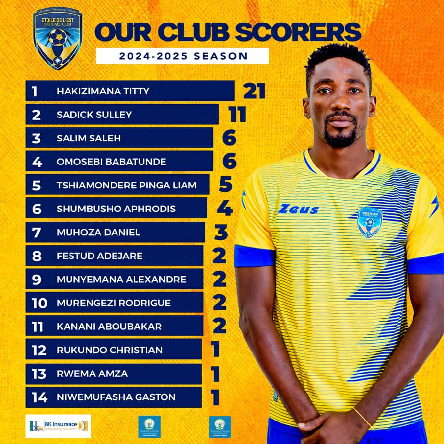 ETOILE DE L'EST FC (@etoile_fc) on Twitter photo FERWAFA MEN SECOND DIVISION
#OURCLUBSCORERS ๐ช๐ช
<a href="/NgomaDistrict/">Ngoma District</a> <a href="/KireheDistrict/">Kirehe District</a>
#ubumwe #umurava #intsinzi FERWAFA MEN SECOND DIVISION
#OURCLUBSCORERS ๐ช๐ช
<a href="/NgomaDistrict/">Ngoma District</a> <a href="/KireheDistrict/">Kirehe District</a>
#ubumwe #umurava #intsinzi