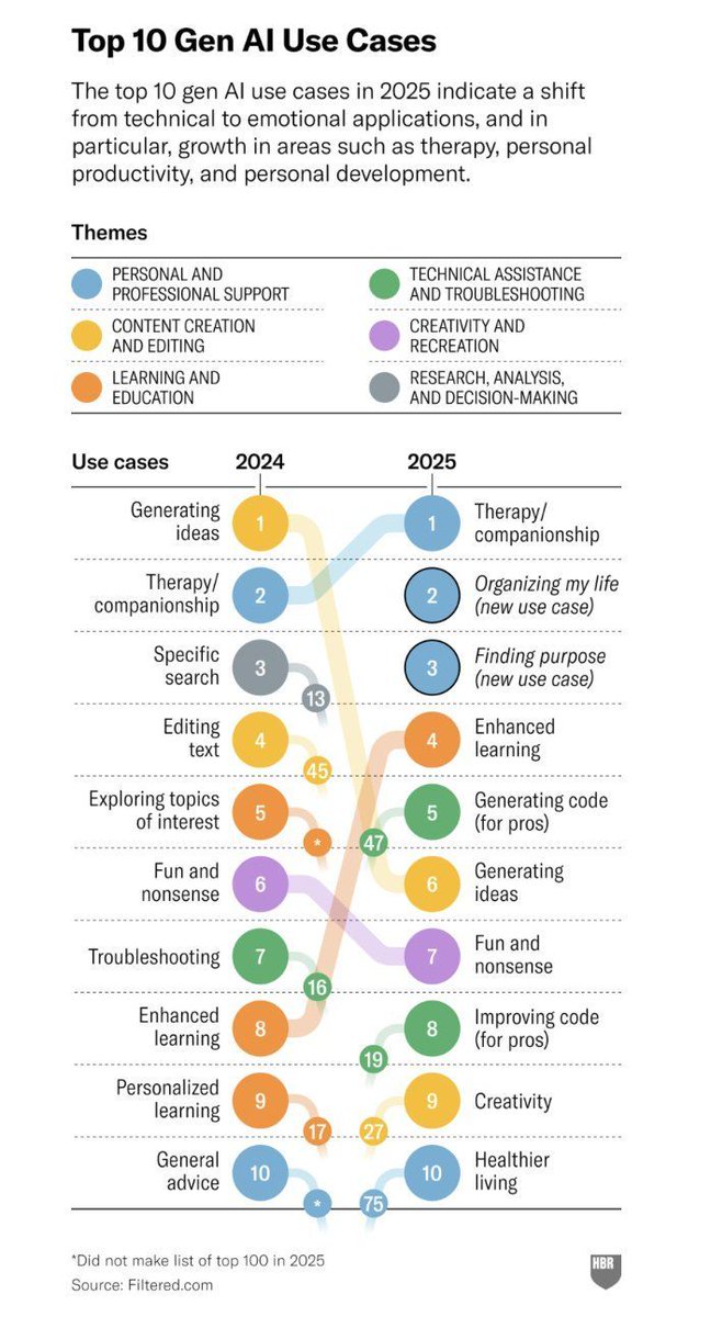 AI is becoming our therapist. Did you expect companionship to dominate generative AI use cases this year? This from the study by Marc Zao-Sanders at filtered.com, in collaboration with Harvard Business Review.  The internet’s creators originally envisioned a network of