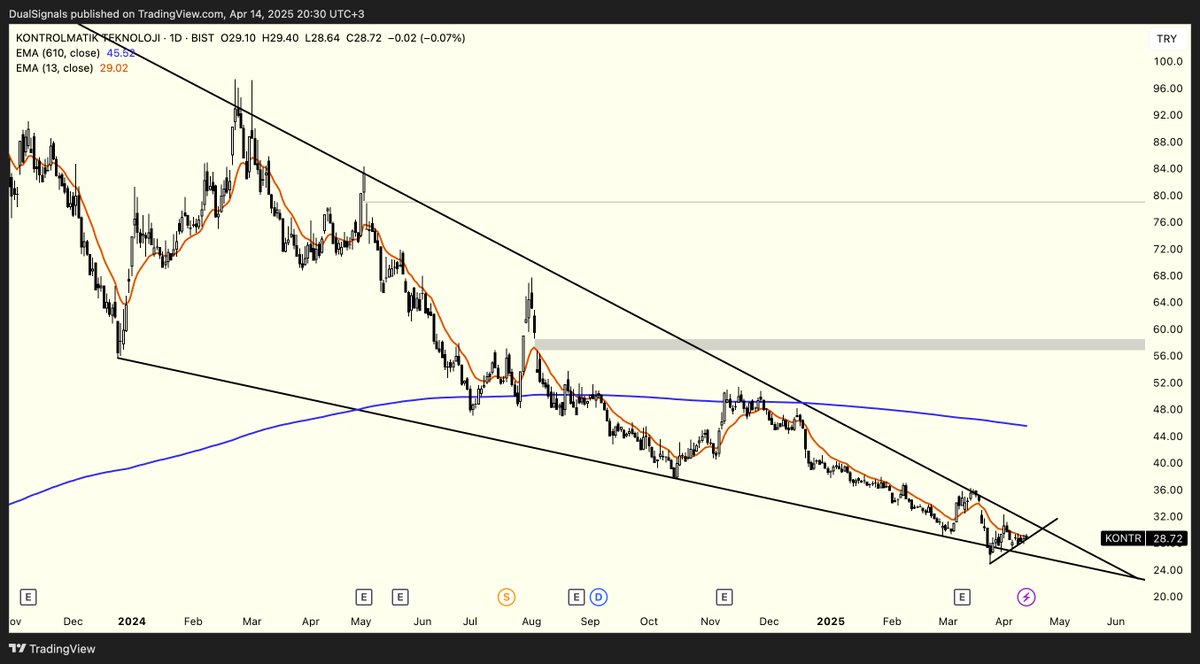 #KONTR 🇹🇷Takozun üst bandına doğru bir haraket yapabilir. Kırılım olursa eğer Al sinyali oluşur.

🇺🇸It may move towards the upper band of the wedge. If it breaks, a Buy signal is generated.

#bist100 #XU100 #Borsaistanbul #kontrolmatik