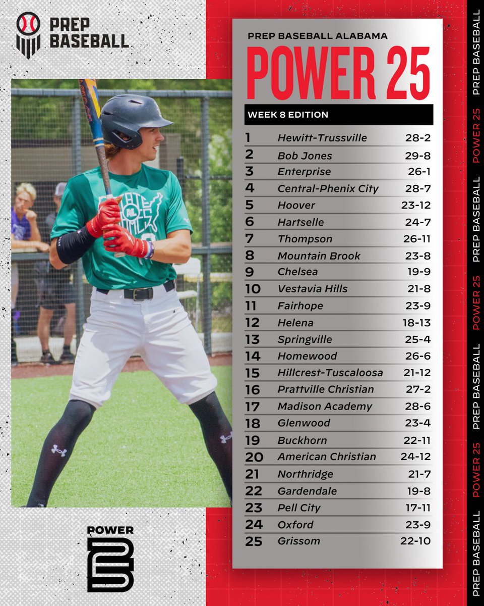 𝐀𝐥𝐚𝐛𝐚𝐦𝐚 𝐏𝐨𝐰𝐞𝐫 𝟐𝟓 ⭐
+ 𝐖𝐞𝐞𝐤 𝟖 𝐄𝐝𝐢𝐭𝐢𝐨𝐧

+ Listing the top-25 AHSAA teams in Alabama, regardless of classification, heading into Week 9 of the 2025 season.

Full list, records, &amp; more below. ⤵️

🔗: loom.ly/VzQqvlY || <a href="/PrepBaseball/">Prep Baseball</a>