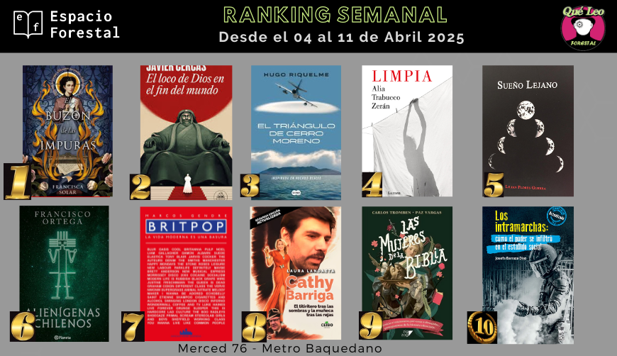 Qué Leo Forestal (@queleoforestal) on Twitter photo Comenzamos la semana con el ranking de los más pedidos en Merced 76 y espacioforestal.cl con despacho. Felicitacione <a href="/FranSolar/">Francisca Solar</a> #JavierCercas
<a href="/ha_riquelme/">Hugo Riquelme 🇨🇱 ❄️🌧️</a> #AliaTrabucco <a href="/LilianFloresGue/">Lilian Flores Guerra</a>
<a href="/efeortega/">Francisco Ortega</a> <a href="/MarcosGendre/">Marcos Gendre</a> <a href="/lauralandaeta/">Laura Landaeta</a>
#CarlosTromben #PazVignoli <a href="/masterjosefa/">Josefa Barraza</a> Comenzamos la semana con el ranking de los más pedidos en Merced 76 y espacioforestal.cl con despacho. Felicitacione <a href="/FranSolar/">Francisca Solar</a> #JavierCercas
<a href="/ha_riquelme/">Hugo Riquelme 🇨🇱 ❄️🌧️</a> #AliaTrabucco <a href="/LilianFloresGue/">Lilian Flores Guerra</a>
<a href="/efeortega/">Francisco Ortega</a> <a href="/MarcosGendre/">Marcos Gendre</a> <a href="/lauralandaeta/">Laura Landaeta</a>
#CarlosTromben #PazVignoli <a href="/masterjosefa/">Josefa Barraza</a>