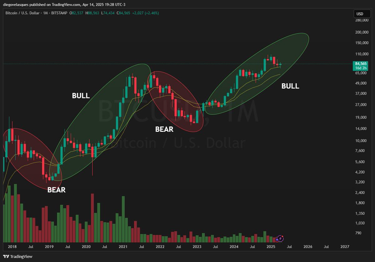 O bitcoin esta em bull market e não tem nada de que me prove o contrário.