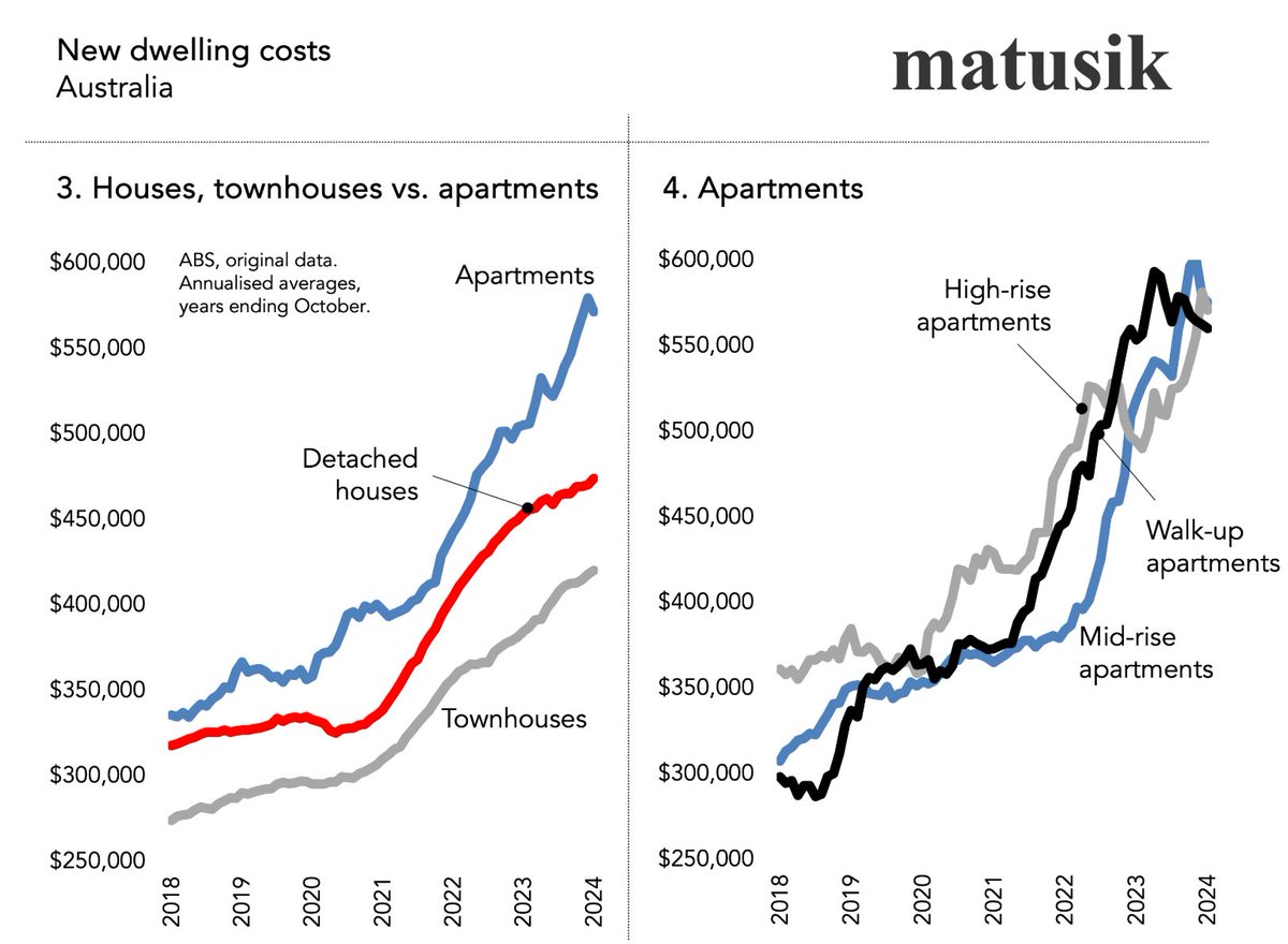 Tarric Brooker aka Avid Commentator ๐ฆ๐บ (@avidcommentator) on Twitter photo This is a brilliant chart contrasting the cost of building a new house vs an apartment and townhouse.
The average new apartment is ~5.5x median household income.
Aka unaffordable under today's conditions once strata and land costs are factored in.
Chart: <a href="/MichaelMatusik/">Michael Matusik</a> This is a brilliant chart contrasting the cost of building a new house vs an apartment and townhouse.
The average new apartment is ~5.5x median household income.
Aka unaffordable under today's conditions once strata and land costs are factored in.
Chart: <a href="/MichaelMatusik/">Michael Matusik</a>
