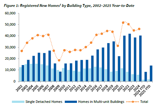 Our March New Homes Registry Report shows that in March, 5,592 new homes were registered in B.C., a 58.1% increase compared with March 2024. So far in 2025, total home registrations are up 58.8% from 2024. Read the full report: bchousing.org/research-centr…