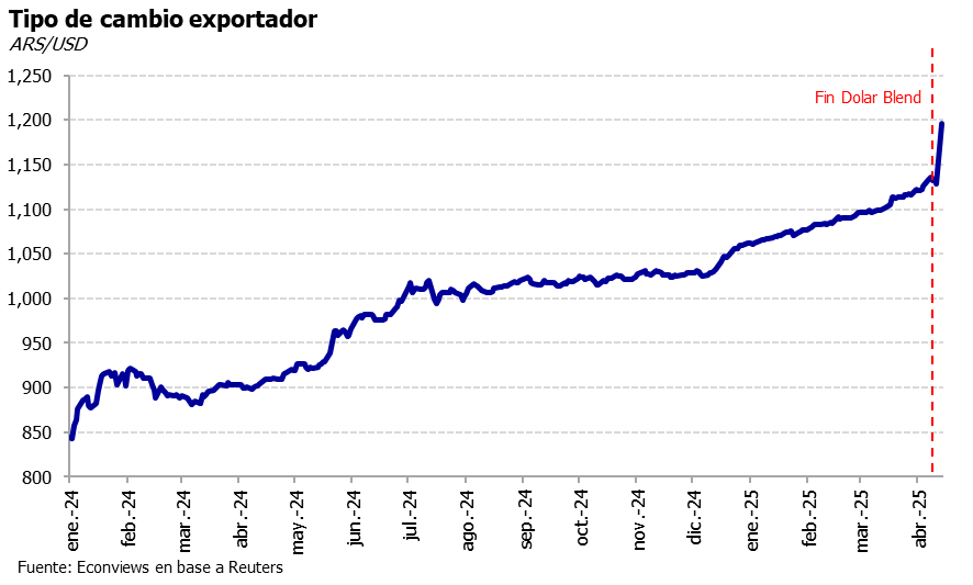 kevosij's tweet image. Sumando los efectos fin del dólar blend + suba del oficial, el tipo de cambio exportador mejoró 6.1% del viernes a hoy.