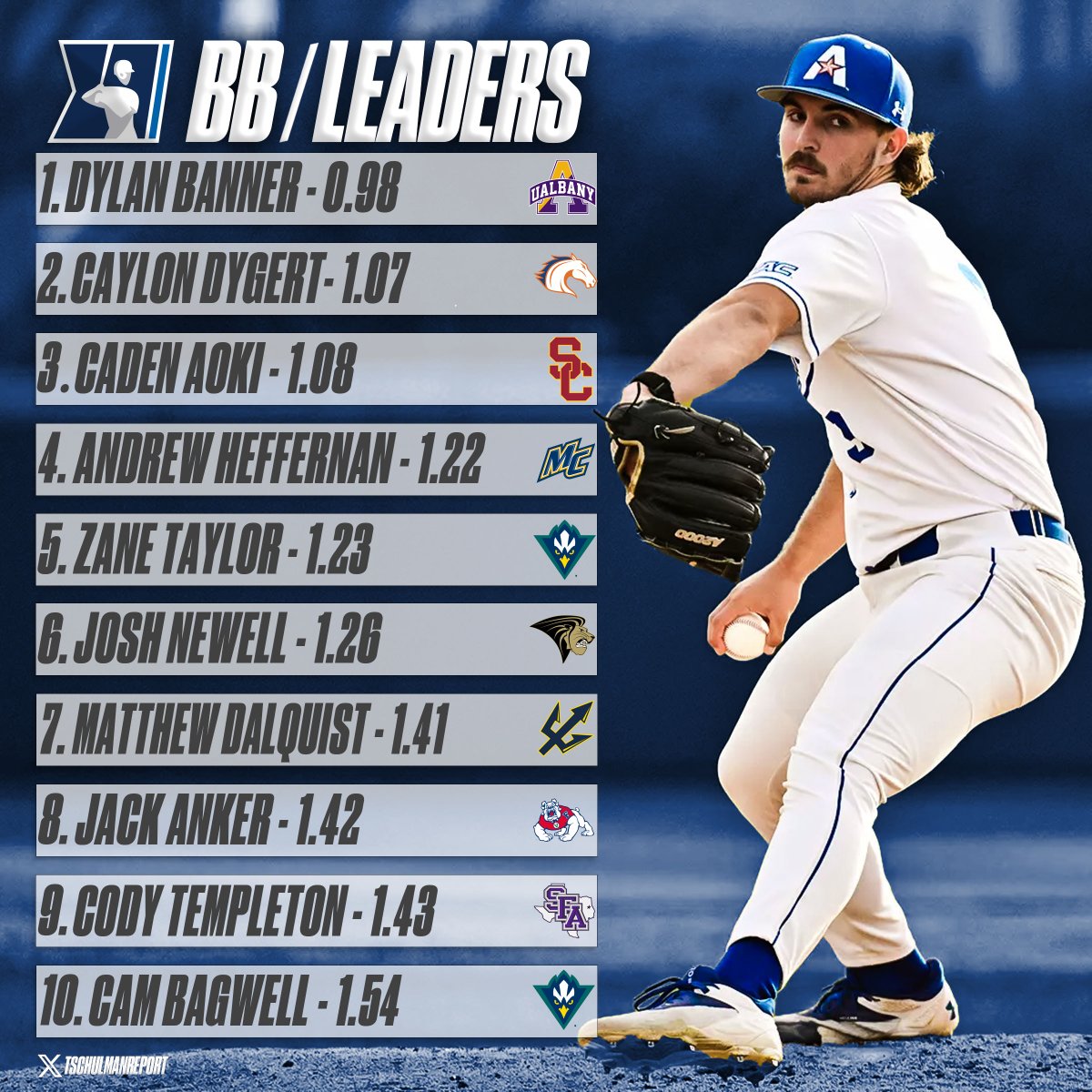 Tobey Schulman (@tschulmanreport) on Twitter photo Plenty of mid-major talent on the current #NCAABaseball BB/9 Leaderboard🔥
📊: <a href="/fangraphs/">FanGraphs Baseball</a>
📷: <a href="/Caylon_Dygert/">Caylon Dygert</a> Plenty of mid-major talent on the current #NCAABaseball BB/9 Leaderboard🔥
📊: <a href="/fangraphs/">FanGraphs Baseball</a>
đź“·: <a href="/Caylon_Dygert/">Caylon Dygert</a>
