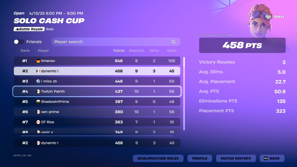 Dynamic5k's tweet image. 2nd 🥈 ($1800) cheaters got banned