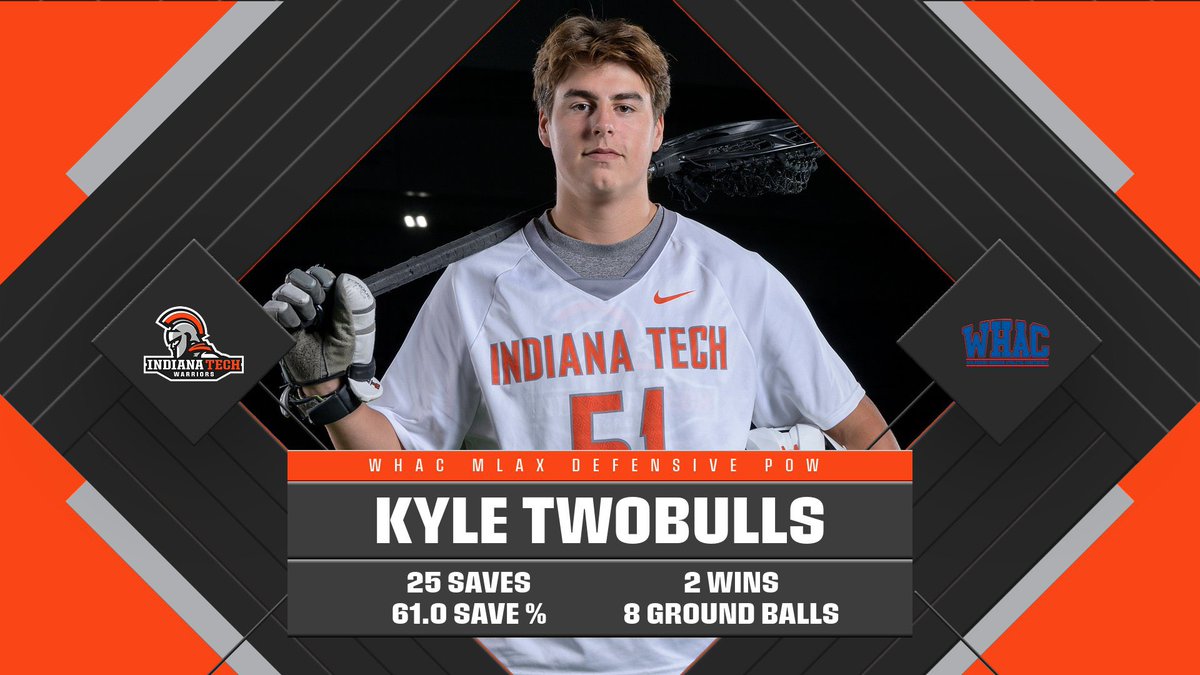 INTechWarriors's tweet photo. Congratulations to Kyle TwoBulls and Grant Besser on being named WHAC Players of the Week #TechYeah #WonIT https://t.co/OV1ldQvzsx