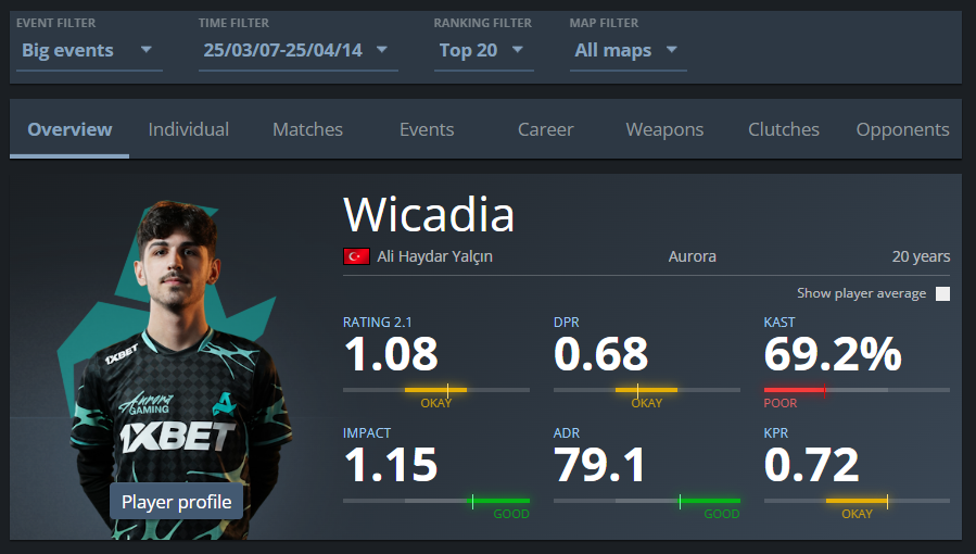 son 3 turnuva top20ye karşı