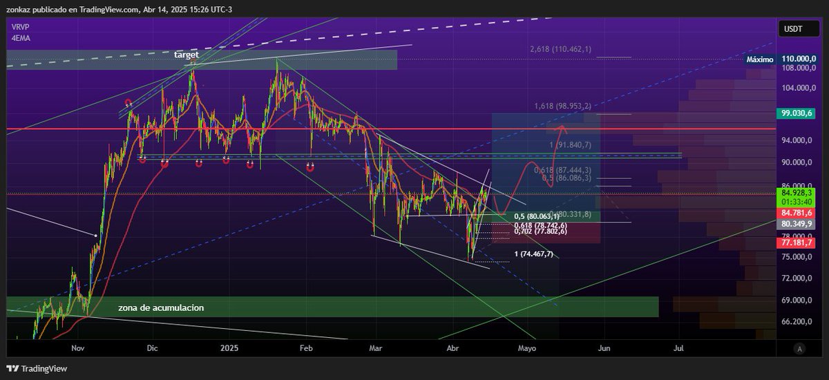 Check out my #BTCUSDT.P analysis on @TradingView: /chart/BTCUSDT.P/OFPj5pjd/