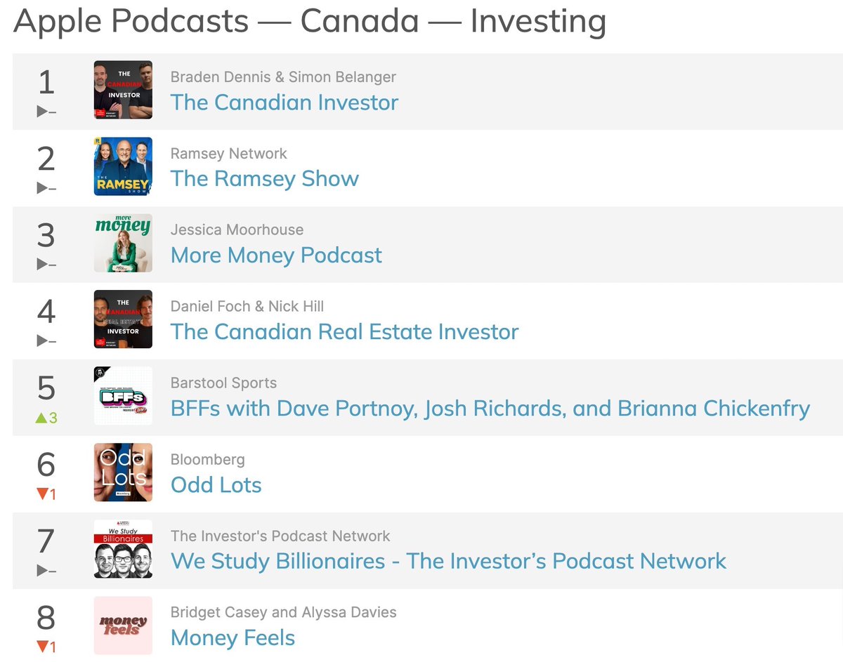 Braden Dennis (@bradocapital) on Twitter photo As we approach 500 episodes on <a href="/cdn_investing/">The Canadian Investor Podcast Network</a>, I am going to be stepping down from hosting the pod.
What a run. It was an incredible few years. Thank you to everyone who supports the show.
Millions of podcast listens later, I hope I entertained and shared as much of what As we approach 500 episodes on <a href="/cdn_investing/">The Canadian Investor Podcast Network</a>, I am going to be stepping down from hosting the pod.
What a run. It was an incredible few years. Thank you to everyone who supports the show.
Millions of podcast listens later, I hope I entertained and shared as much of what