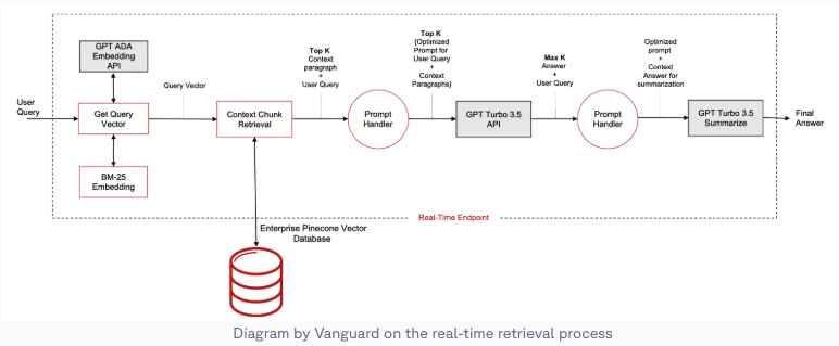 💡 How <a href="/Vanguard_Group/">Vanguard</a> boosts customer support with fast, accurate vector search &amp; RAG ⚡️

After testing pgvector, Faiss &amp; Redis, Vanguard chose Pinecone for:
✅ Hybrid search (dense + sparse)
✅ Real-time updates for dynamic data
✅ Enterprise-grade security
✅ Flexible distance