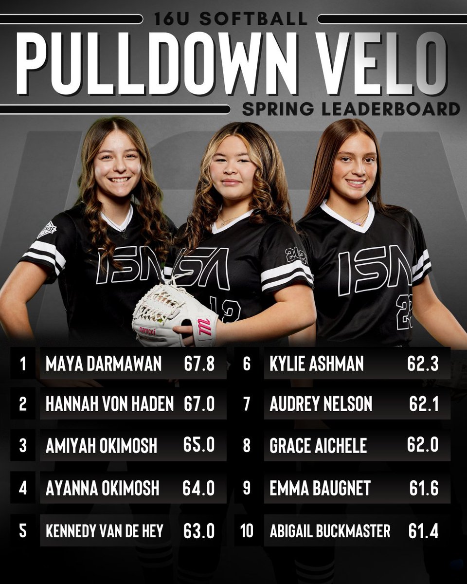 ImpactSportsGB's tweet photo. These spring testing numbers were comin' in HOT! Proud of these players for putting in the work this off-season!

#makeanimpact https://t.co/JiCWPStuob