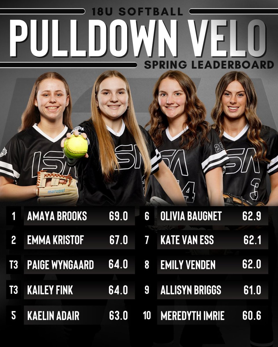 ImpactSportsGB's tweet photo. These spring testing numbers were comin' in HOT! Proud of these players for putting in the work this off-season!

#makeanimpact https://t.co/JiCWPStuob