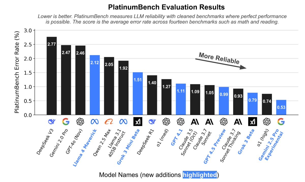 🚀 We ran the latest frontier LLMs on PlatinumBench, our benchmark designed to measure reliability on cleaned benchmarks. New models include GPT-4.5, Gemini 2.5 Pro, Llama 4, and Grok 3.

Turns out, these models still make simple errors!

Thread below👇 (1/4)