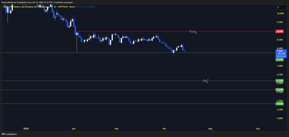 Altcoinler spekülatif varlıklardır uzun vade yatırım aracı değildir. 

bu varlıkların size 10-20-50x yapacağını söyleyenler sahtekardır. 

Nisan sonu mayıs başı artık gümrük tarifeleri fud etkisi sona erecektir.

 Enflasyon verilerini takip edeceğiz. ABD tarafında enflasyon