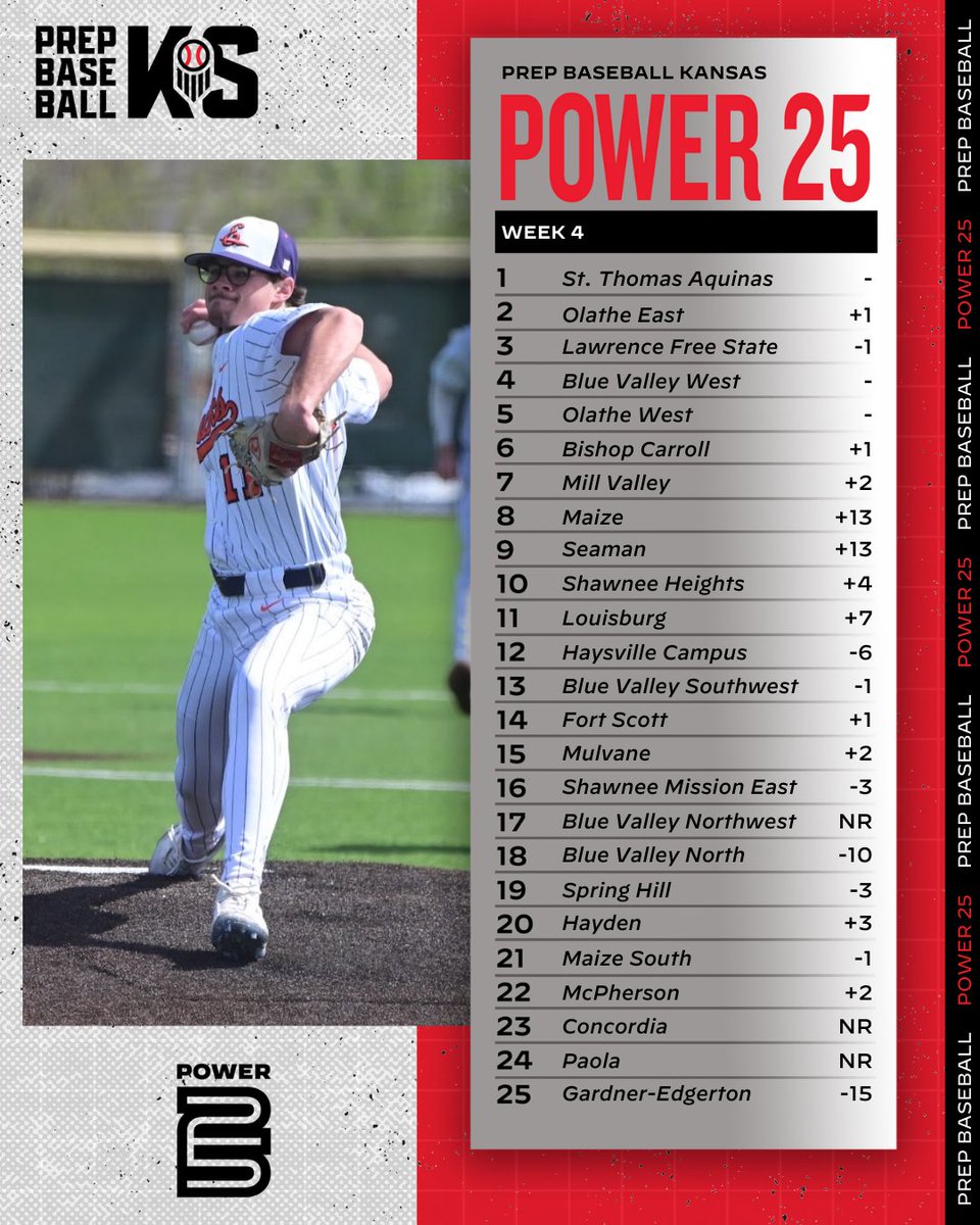 Prep Baseball Kansas (@prepbaseballks) on Twitter photo ๐จ ๐๐ฆ๐๐ฆ๐๐ ๐ฃ๐ผ๐๐ฒ๐ฟ ๐ฎ๐ฑ: ๐ช๐ฒ๐ฒ๐ธ ๐๐ผ๐๐ฟ ๐จ
โ <a href="/OEHawksBaseball/">Hawks Baseball</a> takes over No. 2
โ <a href="/MaizeBaseball/">Rocky Helm</a>, <a href="/BaseballSeaman/">Vikings Baseball</a>, and <a href="/SHBIRDBALL/">SH TBirds Baseball</a> enter the top 10
โ <a href="/skiesbaseball/">BVNW Baseball</a>, <a href="/DiamondPanthers/">Concordia Baseball</a>, and <a href="/PaolaBaseball/">Paola High School Baseball</a> make their debut
Check out the full breakdown ๐
๐: ๐จ ๐๐ฆ๐๐ฆ๐๐ ๐ฃ๐ผ๐๐ฒ๐ฟ ๐ฎ๐ฑ: ๐ช๐ฒ๐ฒ๐ธ ๐๐ผ๐๐ฟ ๐จ
โ <a href="/OEHawksBaseball/">Hawks Baseball</a> takes over No. 2
โ <a href="/MaizeBaseball/">Rocky Helm</a>, <a href="/BaseballSeaman/">Vikings Baseball</a>, and <a href="/SHBIRDBALL/">SH TBirds Baseball</a> enter the top 10
โ <a href="/skiesbaseball/">BVNW Baseball</a>, <a href="/DiamondPanthers/">Concordia Baseball</a>, and <a href="/PaolaBaseball/">Paola High School Baseball</a> make their debut
Check out the full breakdown ๐
๐: