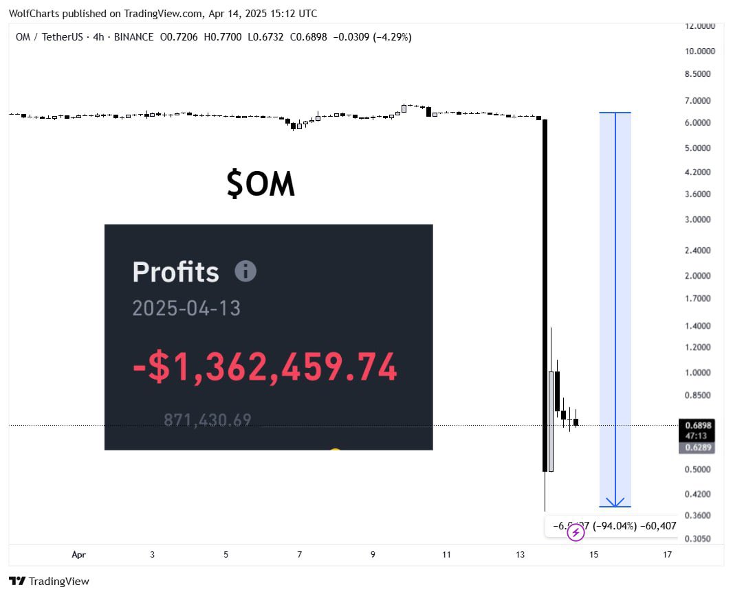 عملة $OM | ازاي تضمن إن عملتك متبقاش الفقاعة الجاية؟ 💣

عملة كانت في الـ Top 20، وصلت ماركت كاب 7 مليار، وعندها شراكات مع شركات عقارية في دبي ، وتبني فعلي على الأرض، وكمان بتصنّف نفسها ضمن قطاع الـ RWA.

في الثريد ده هفهمك ليه مشروع MANTRA لازم يتحط تحت بند "Red Flag" قبل ما