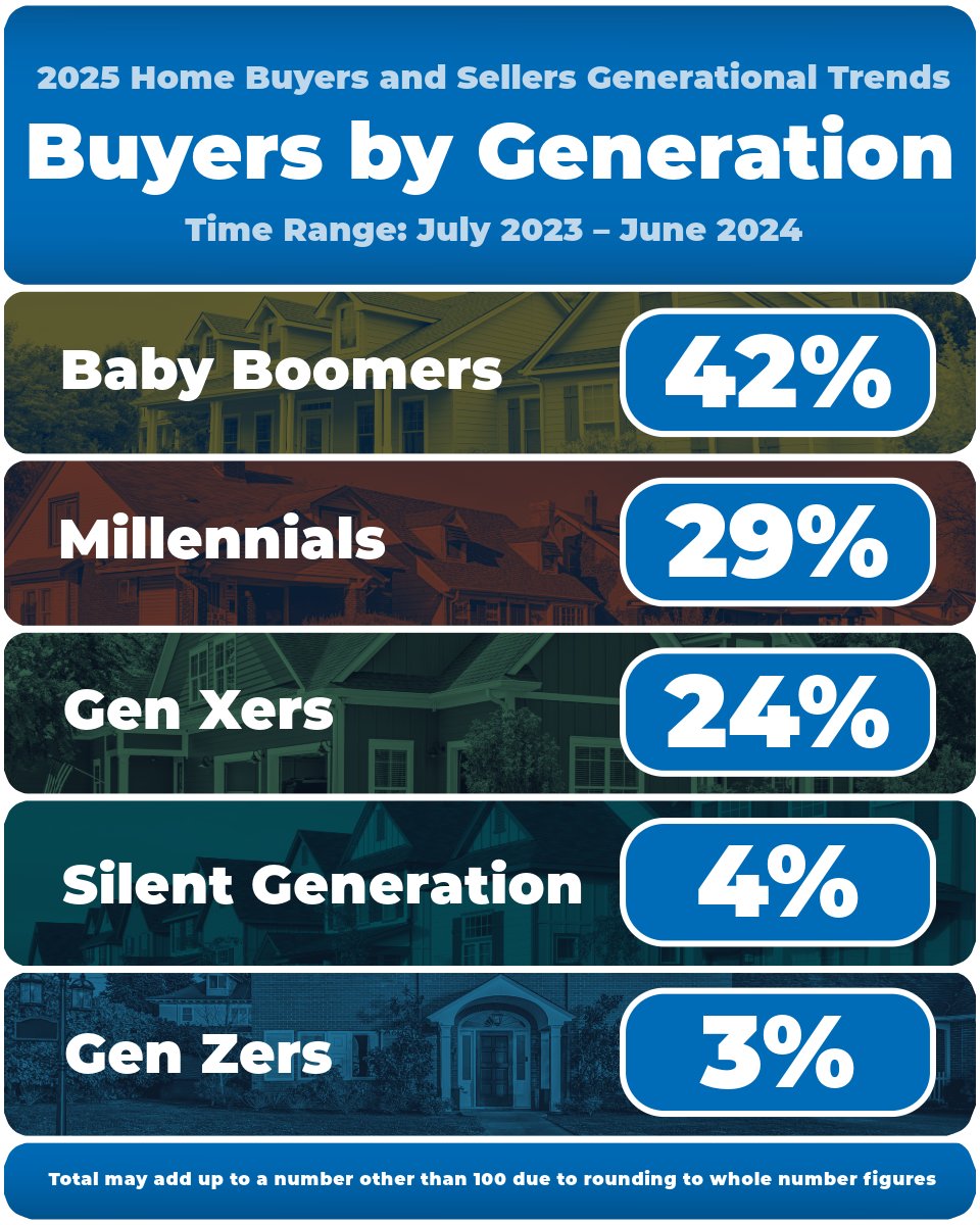 While millennials were the largest group of home buyers in last year’s Home Buyers and Sellers Generational Trends report, baby boomers have surged ahead this year and now represent 42% of home buyers. Learn more in the 2025 Home Buyers and Sellers Generational Trends report: