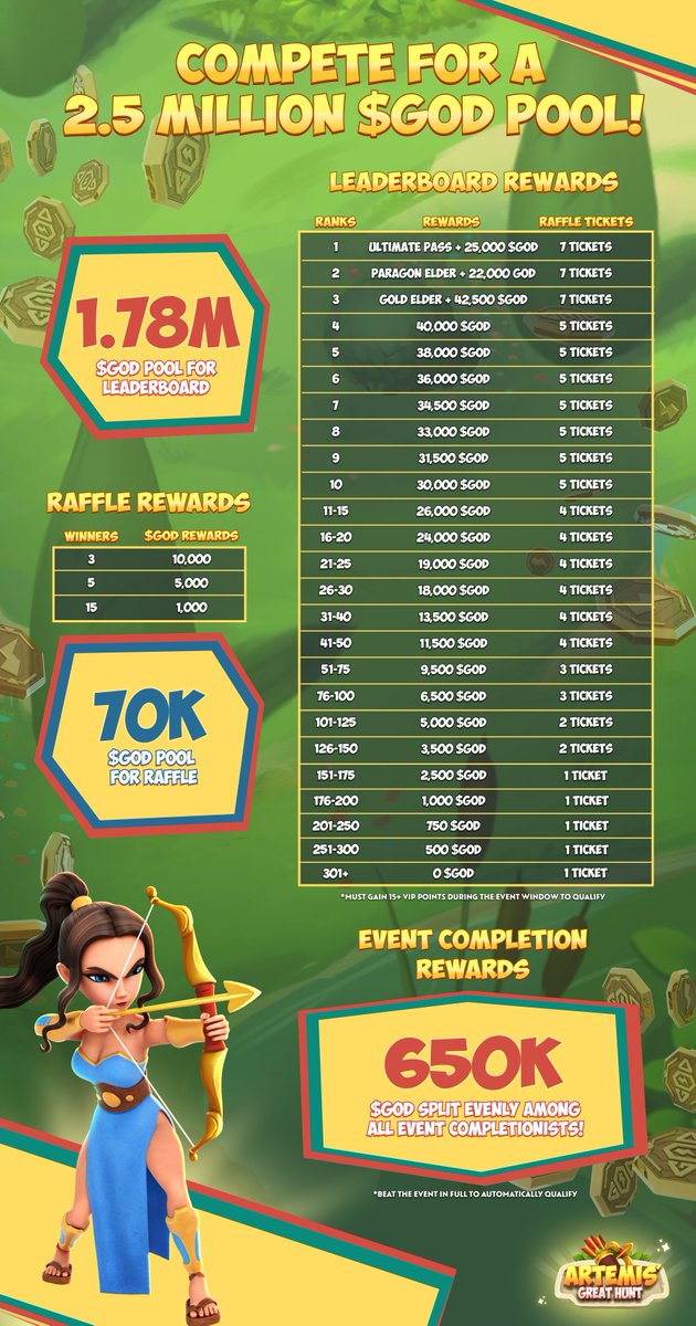 King Of Destiny π (@kingofdestinyig) on Twitter photo LEADERBOARD UPDATE
Artemis' Great Hunt 2 is in full swing!
Hunt for πΉ, climb the leaderboard, win big.
2.5 Million $GOD is up for grabs for the Top 300+ finishers, including 650K split by all players that beat the event.
π #1: <a href="/MrCoolieMoolie/">Kim_CoolieMoolie</a>
π #2: Tom_g939
π #3: LEADERBOARD UPDATE
Artemis' Great Hunt 2 is in full swing!
Hunt for πΉ, climb the leaderboard, win big.
2.5 Million $GOD is up for grabs for the Top 300+ finishers, including 650K split by all players that beat the event.
π #1: <a href="/MrCoolieMoolie/">Kim_CoolieMoolie</a>
π #2: Tom_g939
π #3: