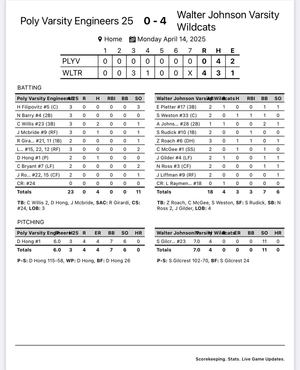 WJ Wildcat Baseball (@baseball_wjhs) on Twitter photo CGSO for <a href="/sgilcrest2026/">Spencer Gilcrest</a> today (4H, 11k, 0BB) as the wildcats improve to 8-2! <a href="/PrepBaseballMD/">Prep Baseball Maryland</a> <a href="/XposureBSB/">Xposure Sports Baseball</a> <a href="/MoCoBaseballLog/">The MoCo Baseball Report</a> <a href="/WJWildcats/">WJ Athletics</a> CGSO for <a href="/sgilcrest2026/">Spencer Gilcrest</a> today (4H, 11k, 0BB) as the wildcats improve to 8-2! <a href="/PrepBaseballMD/">Prep Baseball Maryland</a> <a href="/XposureBSB/">Xposure Sports Baseball</a> <a href="/MoCoBaseballLog/">The MoCo Baseball Report</a> <a href="/WJWildcats/">WJ Athletics</a>
