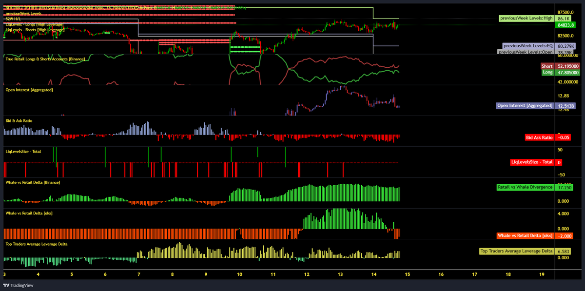 #BTC TA + tradinglite + hyblockcapital 

çok veri var negatife dönecek gibiler ama henüz dönmüş değiller. direnç bölgesindeyiz net olarak 2 defa scalp fırsatı verdi bölge + ek olarak 85.7-86 civarı short emirleri + 87 k short emirleri + short likidasyonları mevcut. 
87k belki