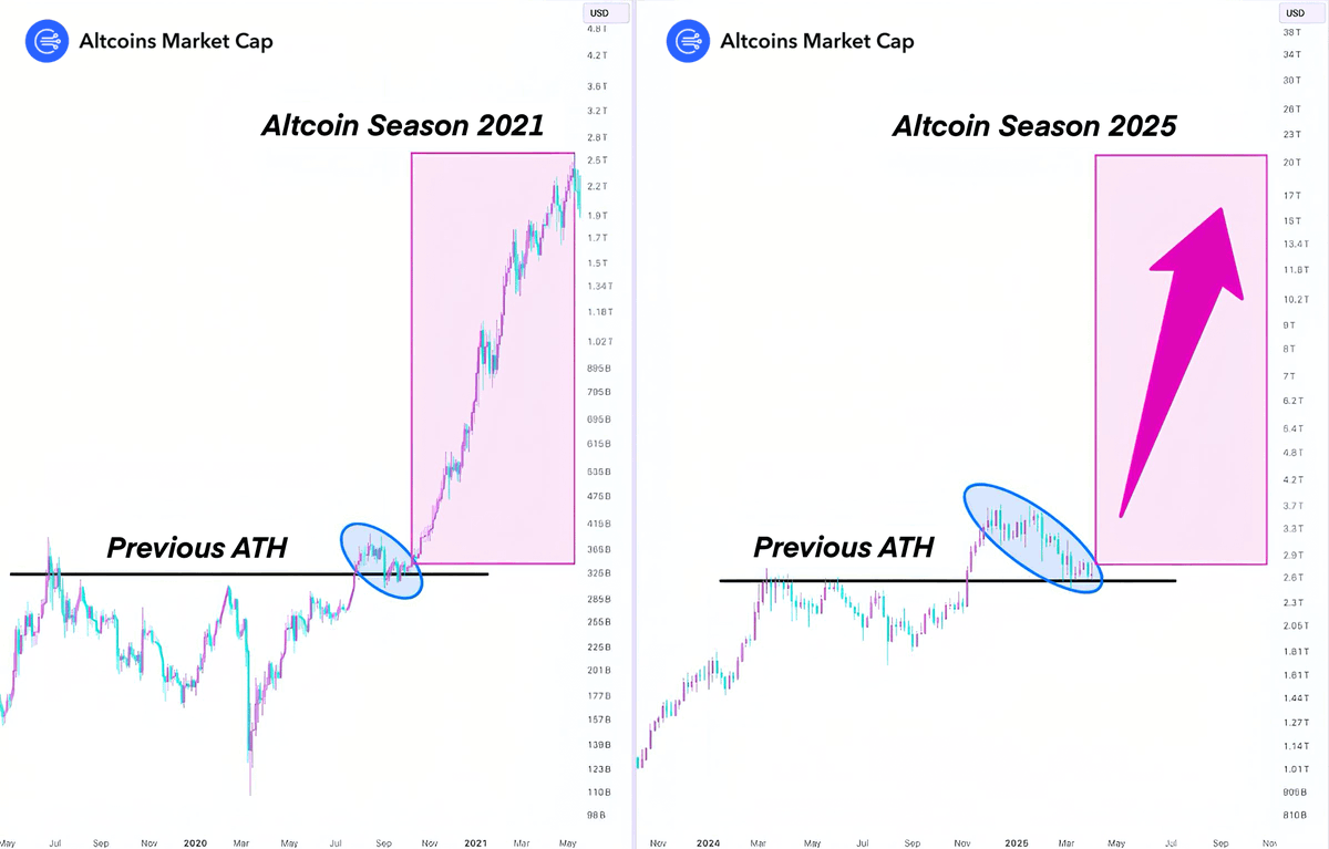 Danny_Crypton's tweet photo. 🚨 Altcoins break out of accumulation on April 20.

That’s exactly how the MEGA BULL RUN started before.

In 2021, #Altseason followed the same pattern before hitting a $2.5 TRILLION market cap.

Here’s my top picks with 1000x potential for 2025 🧵👇 https://t.co/AYBWtd5vwe