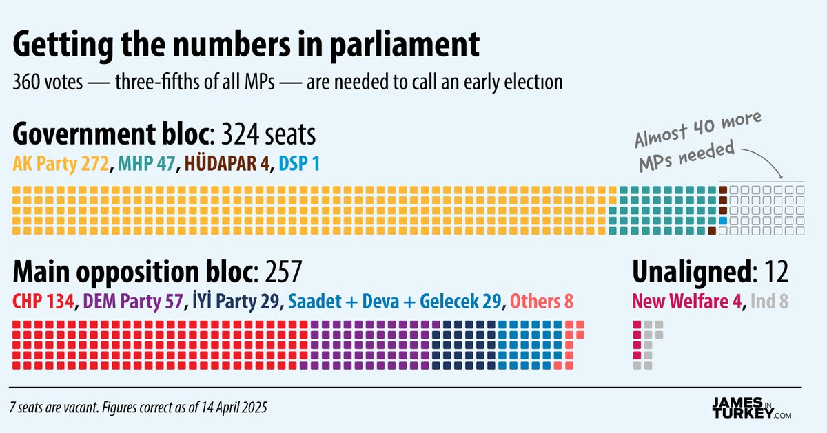 Parliamentary arithmetic still matters. 
A reminder that Turkey's governing party does not have a majority, and its de facto coalition does not wield a three-fifths majority in the Grand National Assembly. 
You need the latter to change the constitution or call an early election.