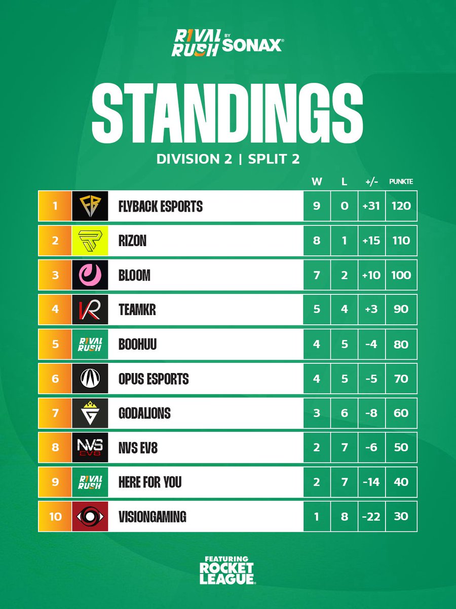 Auch für die Division 2 ist Split 2 zu Ende! 👀

Das ist die Tabelle nach der neunten Spielwoche ⬇️
