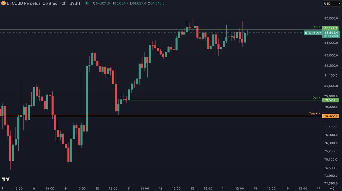 Bitcoin has been testing this resistance for days.

The longer BTC sits here, the more likely it breaks.

No trade for me yet—I’ll short higher if it gives the chance.

Staying patient for now.