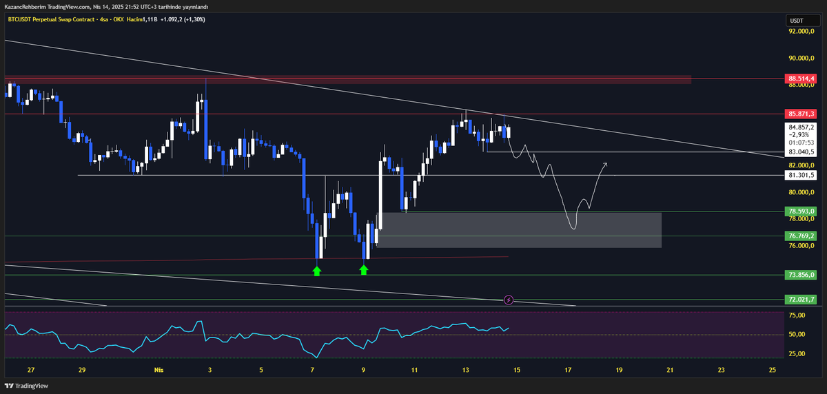 HasanANKA's tweet photo. #BTC TA + tradinglite + hyblockcapital 

çok veri var negatife dönecek gibiler ama henüz dönmüş değiller. direnç bölgesindeyiz net olarak 2 defa scalp fırsatı verdi bölge + ek olarak 85.7-86 civarı short emirleri + 87 k short emirleri + short likidasyonları mevcut. 
87k belki iğne atar. belki ! 
zor ama bilin istedim. 
günlükte kırılım var. log yok linerde kırdı ama güvenmiyorum. + okx whales + retail delta negatife döndü binance dönmedi + cvd negatife dönmedi ama dönecek gibi bakalım..  ++ 81.300 civarı falan long emirleri var ama asıl emirler 78-77 k civarında + 74-70 arası yoğun alıcılı. 

Ha birde yükseliş için 86 kırılırsa 87 ye kadar
87 üzeri kapanışla 88.5 a kadar
88.5 üzeri kapanışlar gelirse 92-93 ihtimali masada önümüzde çok büyük önemli dirençler var. bu trend pozitife dönmesi kolay değil. oyüzden şurayı kırarsa ATH gider gibi saçma bir analiz yapamam.

başka sorusu olan varmı ?