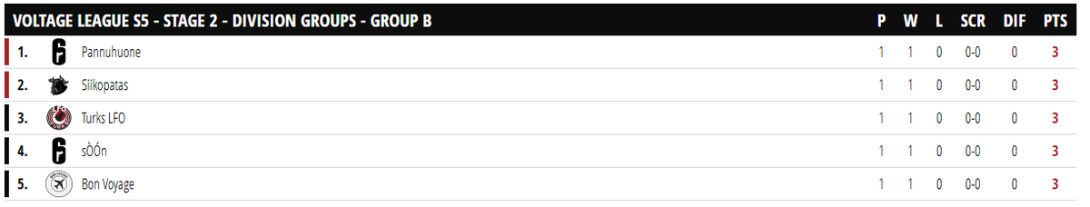 q probabilidad hay de q los 4 o 5 mejores esten en el mismo grupo, vergonzoso