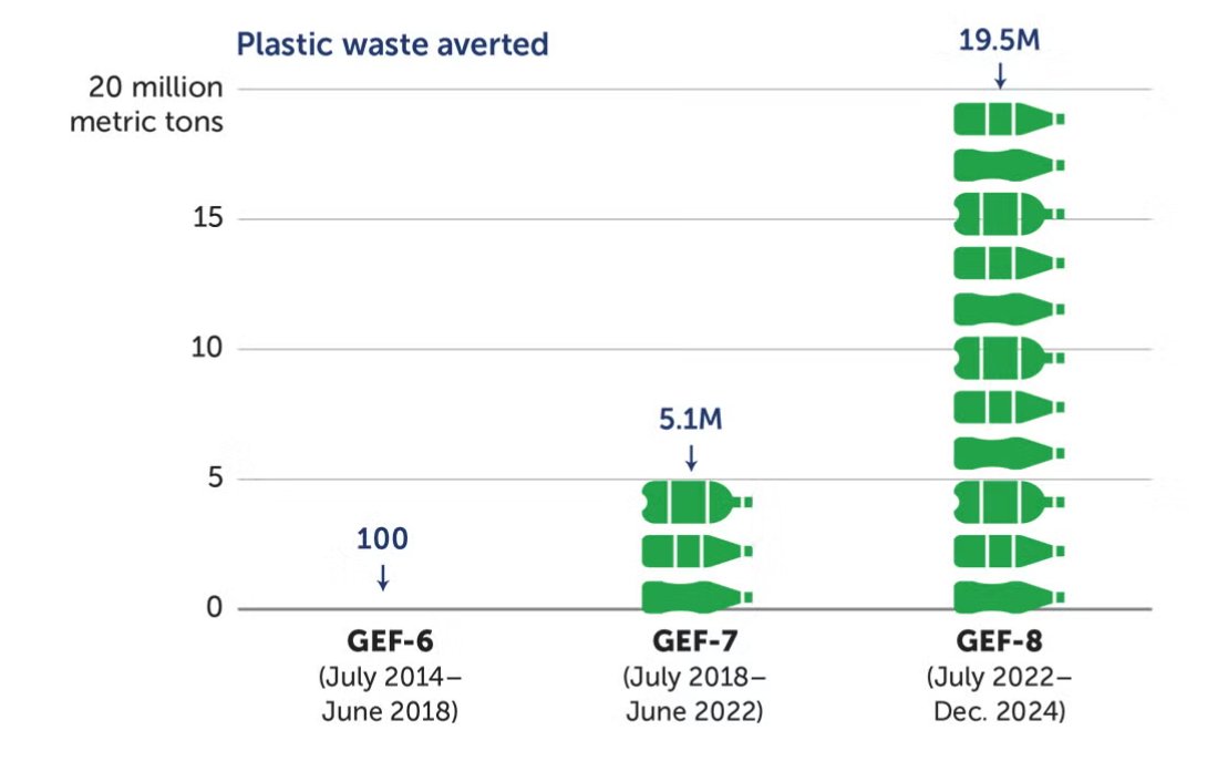 Global Environment Facility (GEF) (@thegef) on Twitter photo Over 25 million metric tons of plastic waste prevented! 🌍♻ Learn how <a href="/theGEF/">Global Environment Facility (GEF)</a> is tackling plastic pollution through a circular economy, innovative policies, and global partnerships.
thegef.org/newsroom/featu… #ZeroWaste #BeatPlasticPollution Over 25 million metric tons of plastic waste prevented! 🌍♻ Learn how <a href="/theGEF/">Global Environment Facility (GEF)</a> is tackling plastic pollution through a circular economy, innovative policies, and global partnerships.
thegef.org/newsroom/featu… #ZeroWaste #BeatPlasticPollution