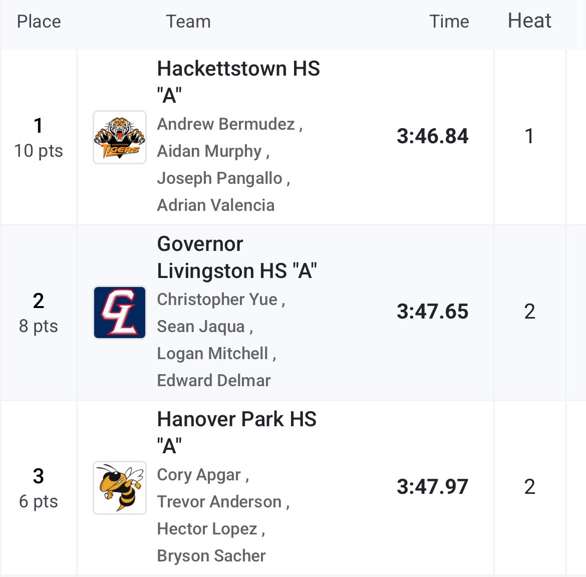 Competed at Dodgertown Relays over the weekend. Despite the cold weather, we came in 6th for the 4x100 and 3rd in the SMR.