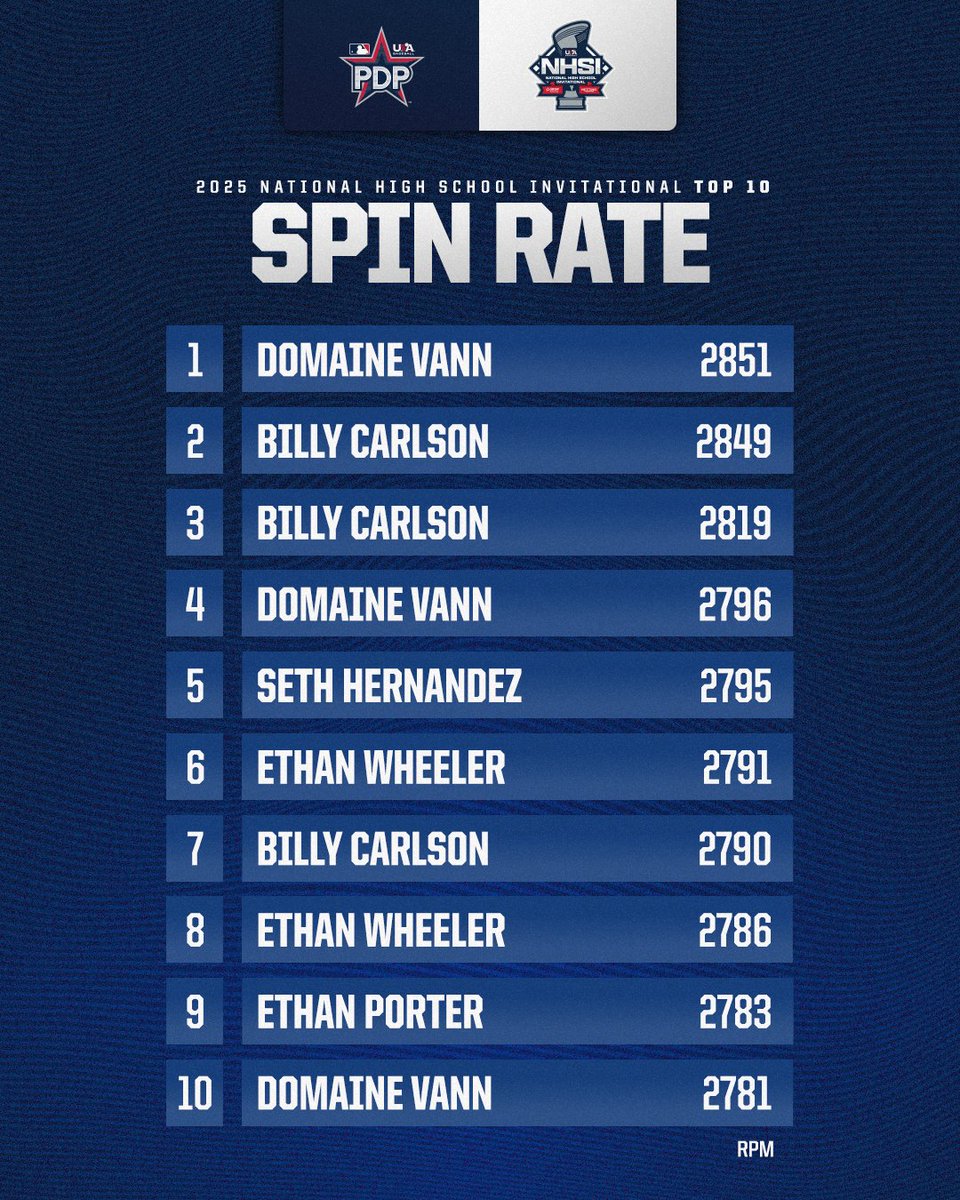 Elite arms were on full display at #NHSI25 💪🔥