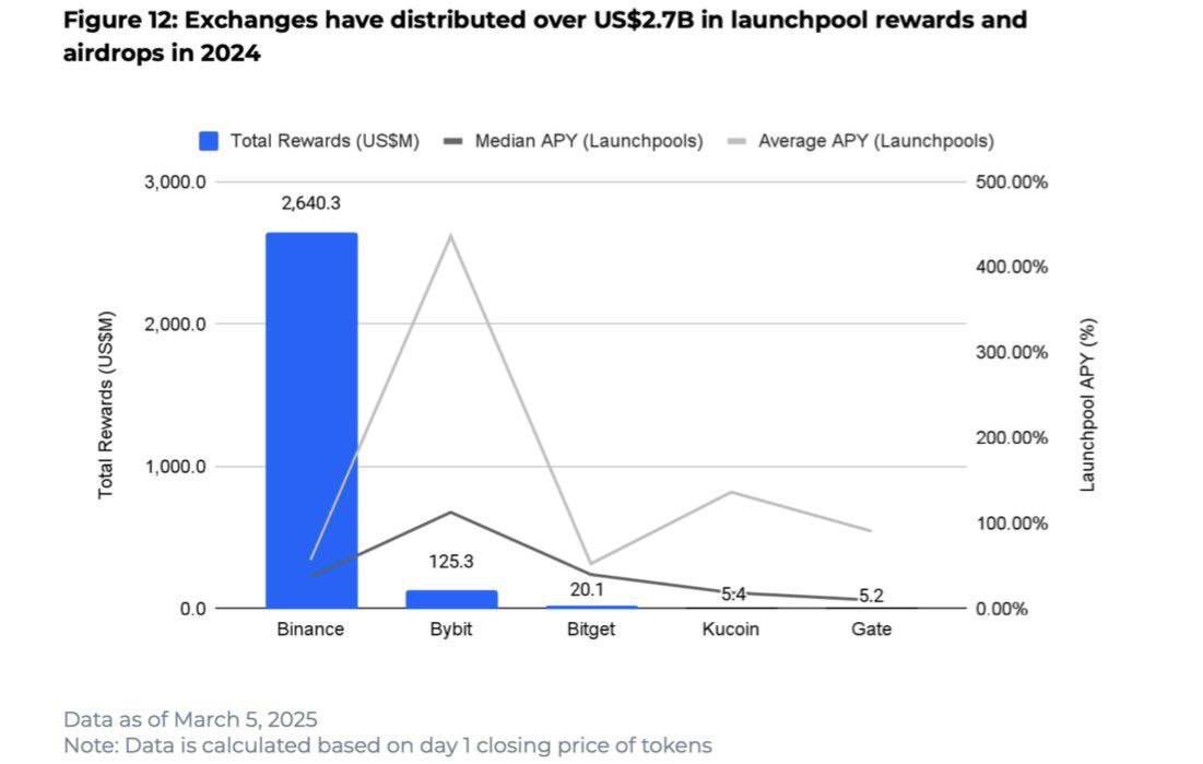 Recompensele utilizatorilor Binance comparativ cu alte exchange-uri