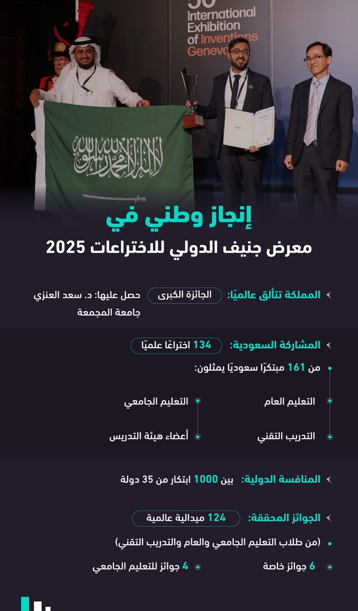 #سعوديون_ينافسون_العالم

يستاهلون هالابطال كل تحية
أبدعوا وشرّفونا قدام العالم💙