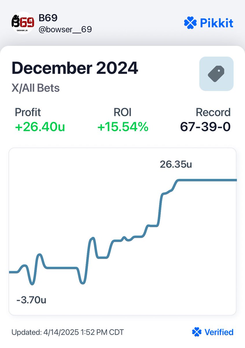ALL NBA X Plays this SZN RECAP: 
📈 | +248.7u | +15.93% ROI |
————————————————
✅ October: +41.0u | +17.7% ROI
✅ November: +31.1u | +8.7% ROI
✅ December: +26.4u | +15.5% ROI
✅ January: +25.1u | +11.6% ROI
✅ February: +75.7u | +28.8% ROI
✅ March: +49.4u | +13.7% ROI