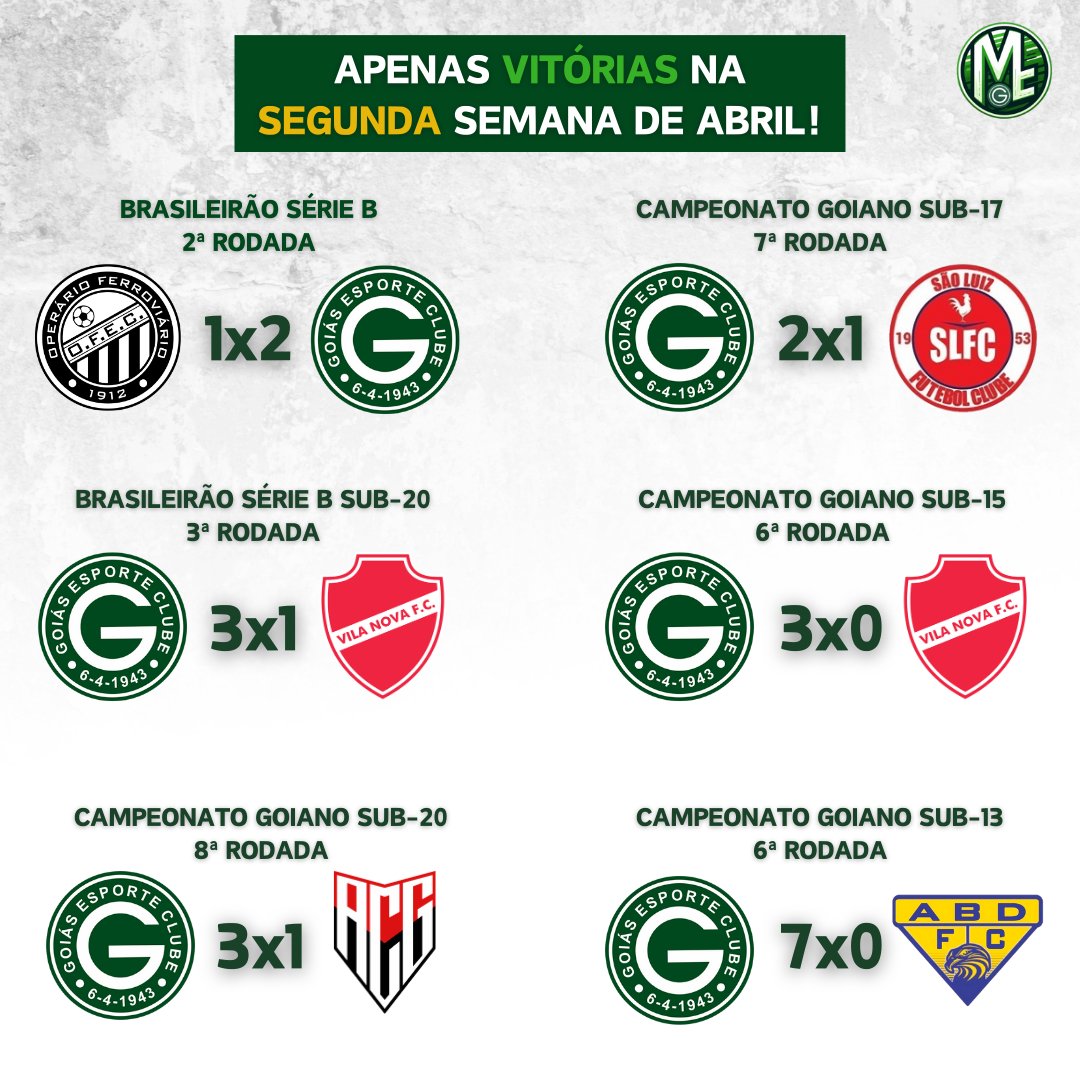 TRIUNFANTE! Pela segunda semana seguida, Goiás venceu todas as competições oficiais que disputa no futebol, desde o Sub-13 até o profissional. Veja ao lado as vitórias do Goiás, inclusive em clássicos, na segunda semana de abril.

O técnico do elenco profissional Vagner Mancini