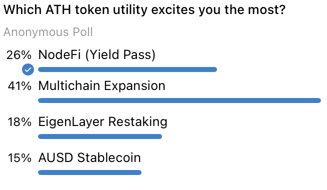 metastreet (@metastreetxyz) on Twitter photo The <a href="/AethirEco/">Aethir Ecosystem</a> Telegram poll says it all โ NodeFi Yield Pass has node owners fired up about real utility ๐ฅ
With Yield Pass, you can:
- Tokenize node yield
- Borrow against your node
- LP with ATH + Yield Pass
Now live โ check it out on the app ๐ The <a href="/AethirEco/">Aethir Ecosystem</a> Telegram poll says it all โ NodeFi Yield Pass has node owners fired up about real utility ๐ฅ
With Yield Pass, you can:
- Tokenize node yield
- Borrow against your node
- LP with ATH + Yield Pass
Now live โ check it out on the app ๐