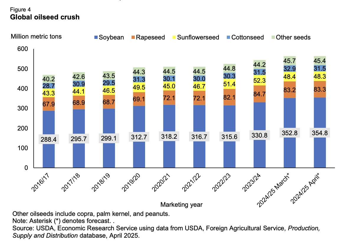 FarmPolicy (@farmpolicy) on Twitter photo The global #oilseeds crush volume for MY 2024/25 is forecast at 563.3 million metric tons, up 0.2 million metric tons from last month on higher soybean and rapeseed crush volumes.
From the <a href="/USDA_ERS/">Economic Research Service</a>: tinyurl.com/3a8hrcmm The global #oilseeds crush volume for MY 2024/25 is forecast at 563.3 million metric tons, up 0.2 million metric tons from last month on higher soybean and rapeseed crush volumes.
From the <a href="/USDA_ERS/">Economic Research Service</a>: tinyurl.com/3a8hrcmm