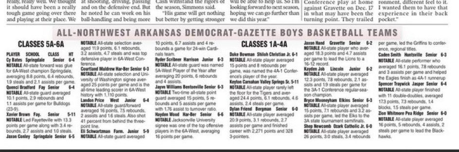 Congratulations to Ryder Scribner for being named to the All-Northwest Arkansas Democrat-Gazette Boys Basketball in 5A.