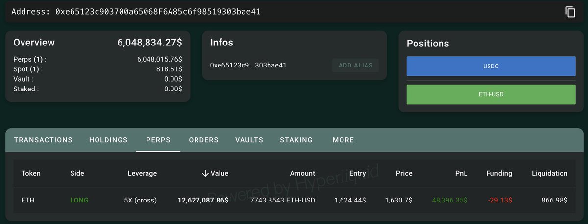 A HYPERLIQUID WHALE JUST OPENED A $12.6 MILLION ETH LONG AT $1624 WITH 5X LEVERAGE.