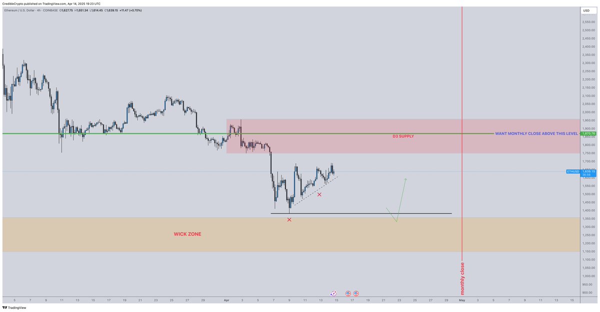 Quick update on $ETH.

Again focus is on getting our monthly close above the green line which is the key HTF level I talked about in my last Youtube update.

I do think that we will get it, but on lower timeframes this doesn't mean we can't still visit the "wick zone" (which I