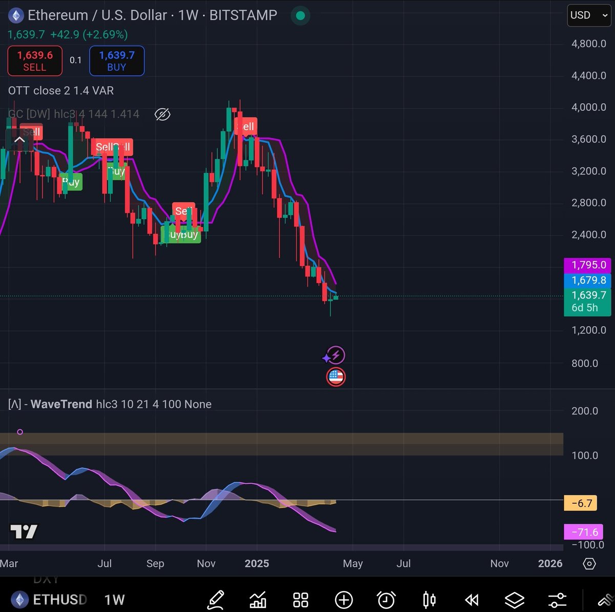 ACryptoXWizard's tweet image. Ethereum Looks Like It Has Bottomed 

Perfect Buying Opportunity

$eth $trends
