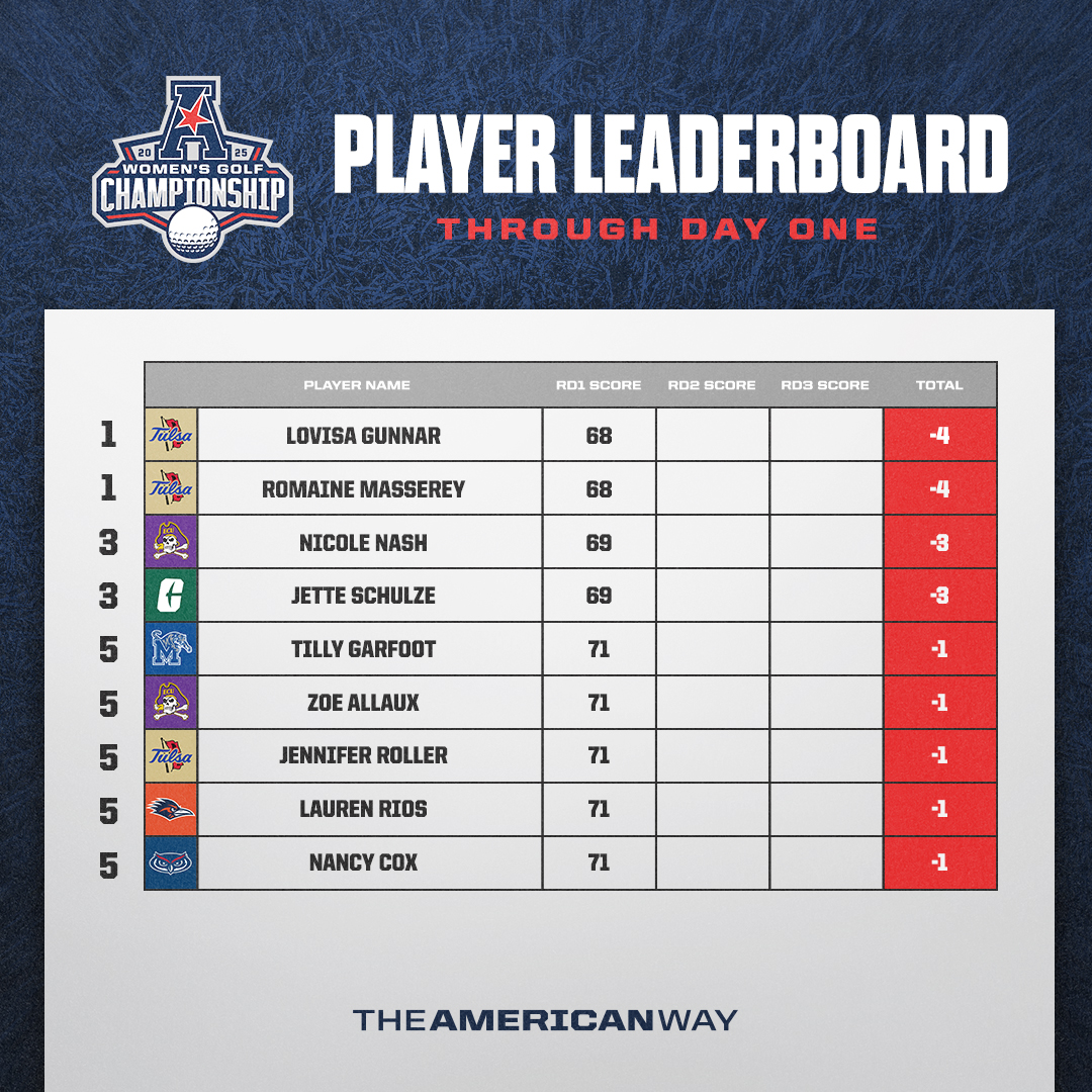 The top of the individual leaderboard after day 1!🏌️‍♀️

#AmericanWay x #AmericanGolf