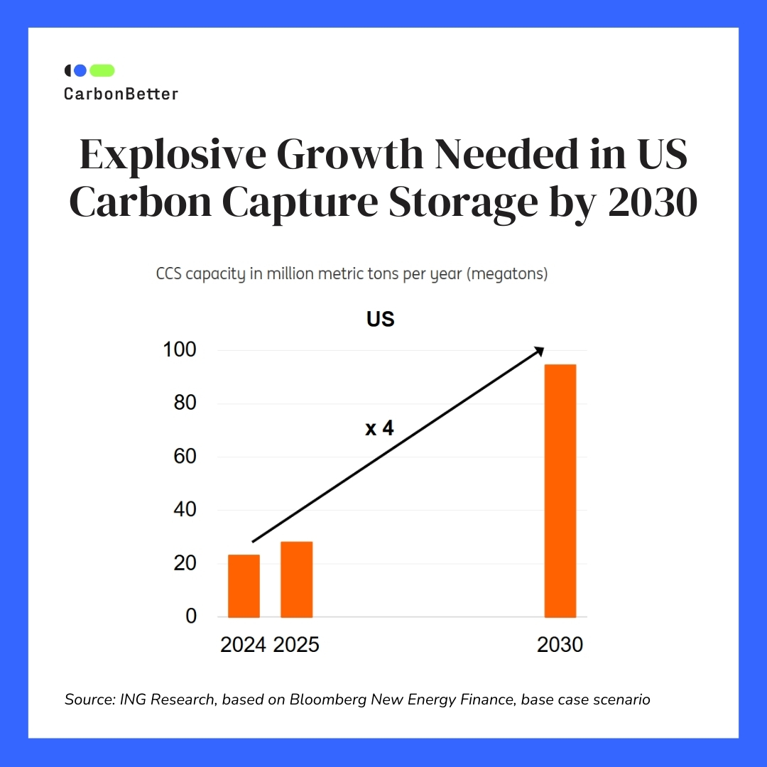 Carbon capture (CCS) is key to net-zero, but global capacity is &lt;0.5% of what’s needed.

💡Projects are lagging
💡Supply chain misaligned
💡Investor caution + policy gaps

Discover how we help clients navigate CCS credits in an emerging market: 🔗carbonbetter.com/story/carbon-r…