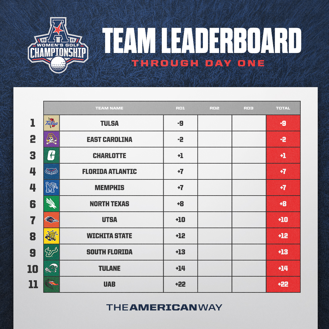 Team standings after Round 1 of The American Women's Golf Championship⛳️🏆

#AmericanWay x #AmericanGolf