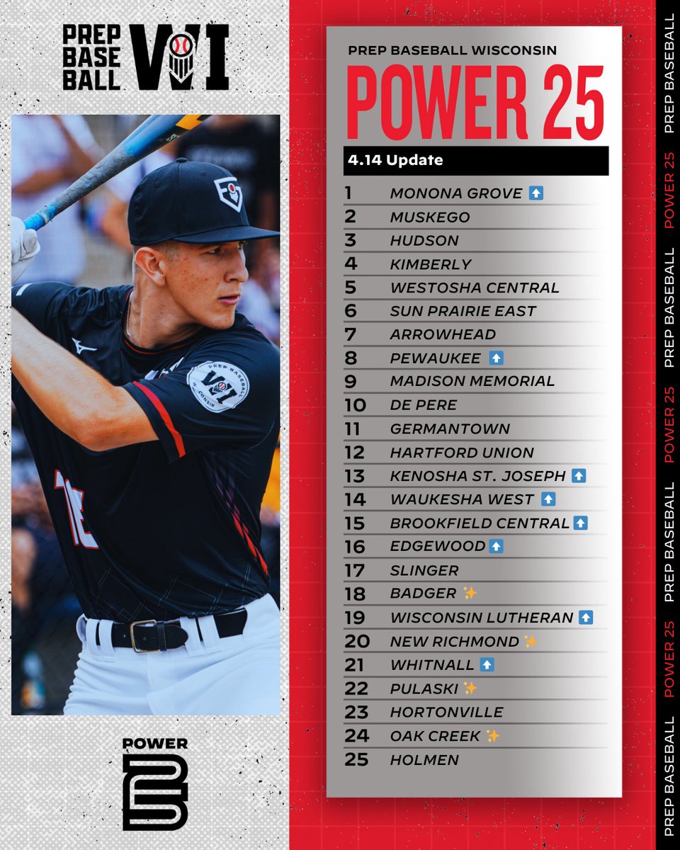 Prep Baseball Wisconsin (@prepbaseballwi) on Twitter photo #ππππ¨π°ππ«ππ: ππ©π«π’π₯ ππ ππ©ππππ π
We updated the top-25 today for the first time this spring and there's a new No. 1 team.
βͺοΈMonona Grove leaps to the front
βͺοΈPewaukee, VPM, St. Joe's climb
βͺοΈFour out, four debut
πππΎππ π₯ loom.ly/oqewG-c #ππππ¨π°ππ«ππ: ππ©π«π’π₯ ππ ππ©ππππ π
We updated the top-25 today for the first time this spring and there's a new No. 1 team.
βͺοΈMonona Grove leaps to the front
βͺοΈPewaukee, VPM, St. Joe's climb
βͺοΈFour out, four debut
πππΎππ π₯ loom.ly/oqewG-c